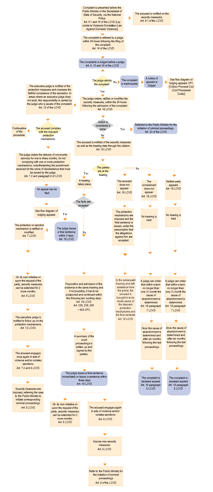 A diagram providing the steps for filing a complaint, which is featured in the 2013 report of the Judicial Authority (Poder Judicial) titled Protocolo de Atención Integral a Víctimas de la Violencia Contra la Mujer en Supuestos de Violencia Doméstica y de Violencia Intrafamiliar [Comprehensive Care Protocol for Victims of Violence against Women in Cases of Domestic Violence and Intrafamily Violence].