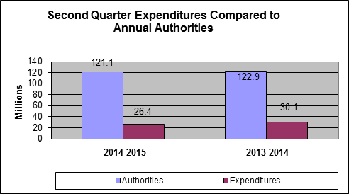 Graph: Second Quarter Expenditures Compared to Annual Authorities