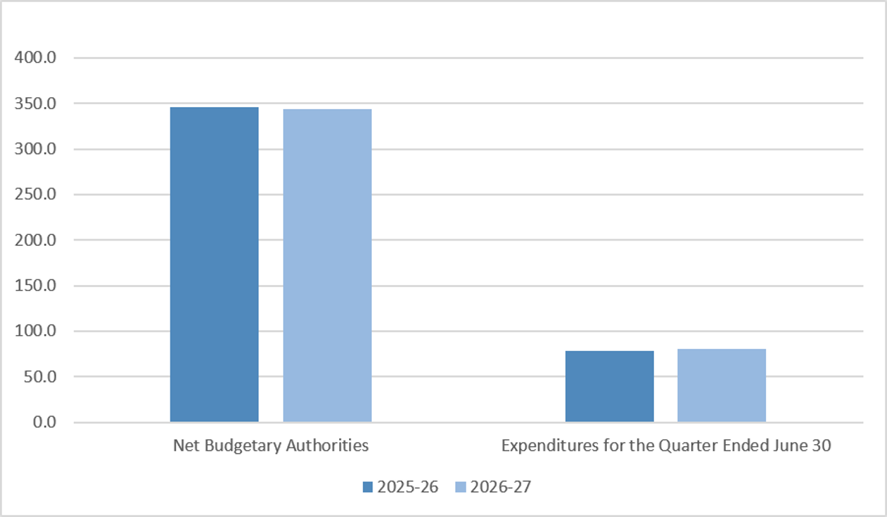 Figure 1. Comparison of net budgetary authorities and expenditures for the quarter ended June 30 of fiscal years 2025 to 2026 and 2026 to 2027 (in millions of dollars)