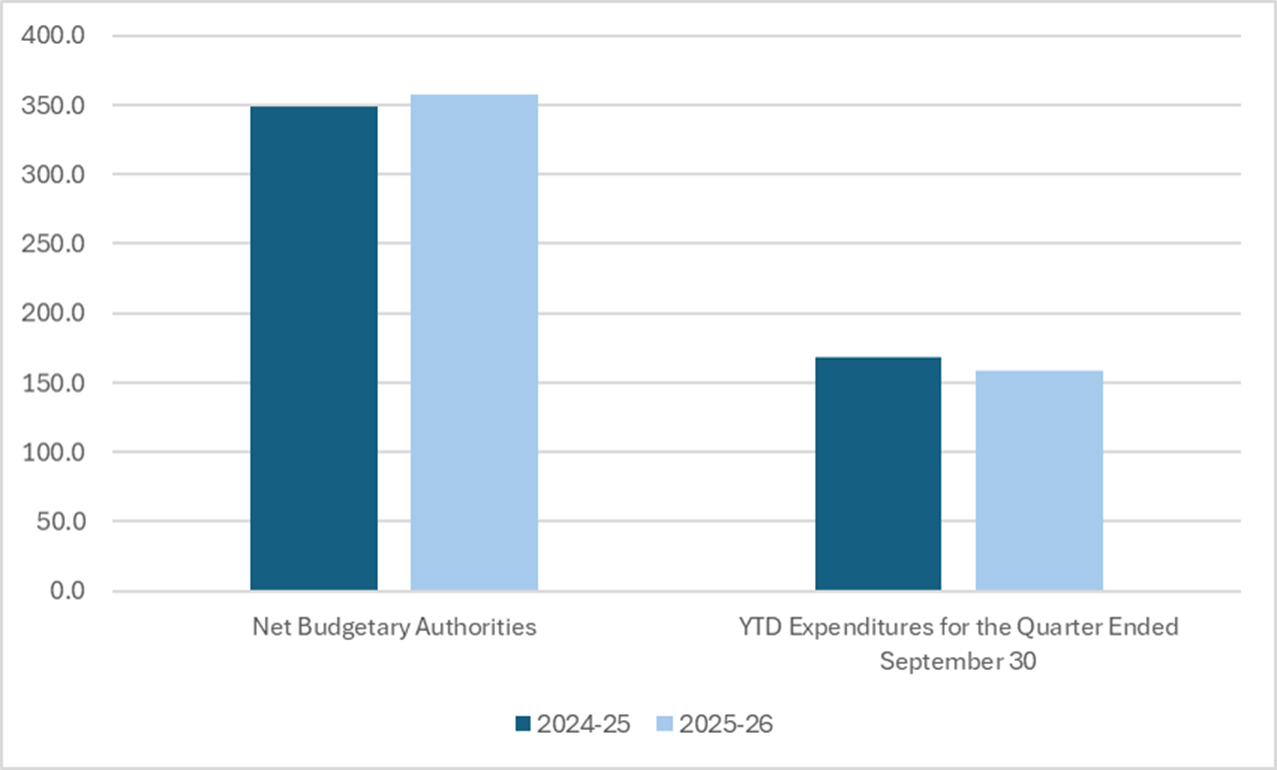Figure 1. Comparison of net budgetary authorities and expenditures for the  quarter ended September 30 of fiscal years 2024 to 2025 and 2025 to 2026 (in  millions of dollars) 