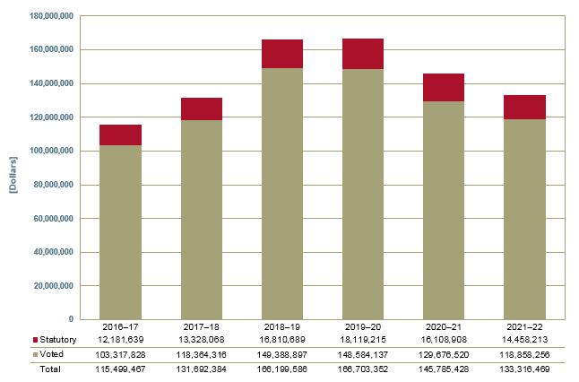 Organizational Spending Trend