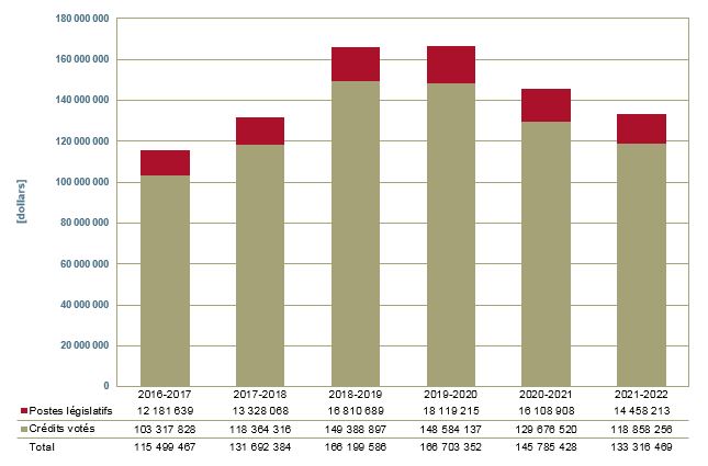 Graphique des tendances relatives aux dépenses de l'organisation