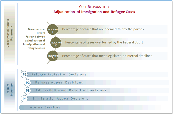 Departmental Results Framework