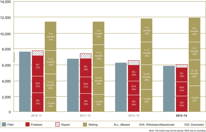 Immigration Appeal Performance