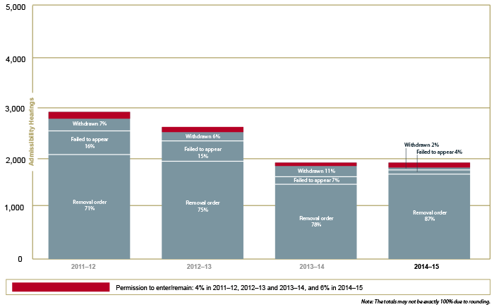 Admissibility Hearings Performance