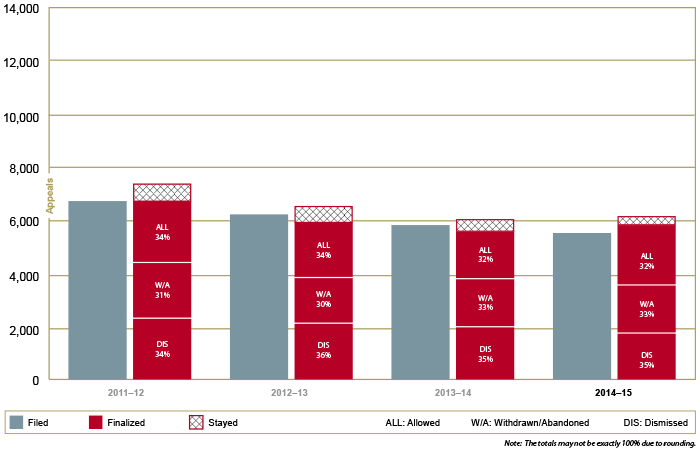 Immigration Appeal Performance