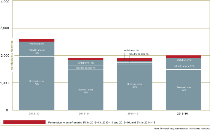 Admissibility Hearings Performance