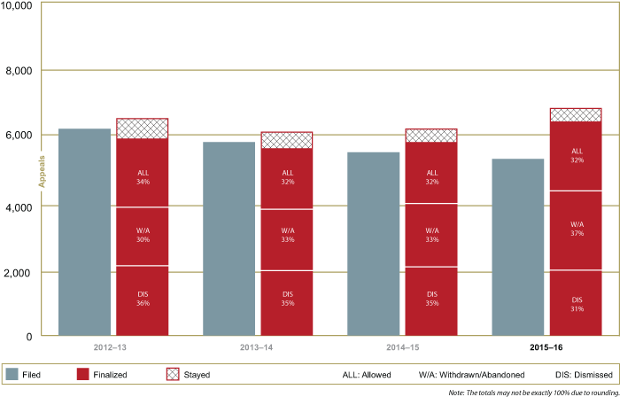 Immigration Appeal Performance