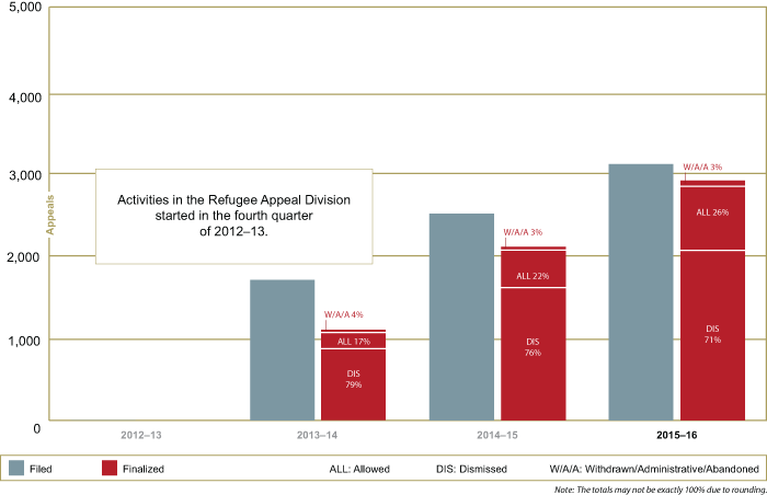 Refugee Appeal Performance