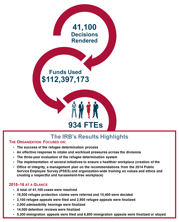 Organizational Results Highlights