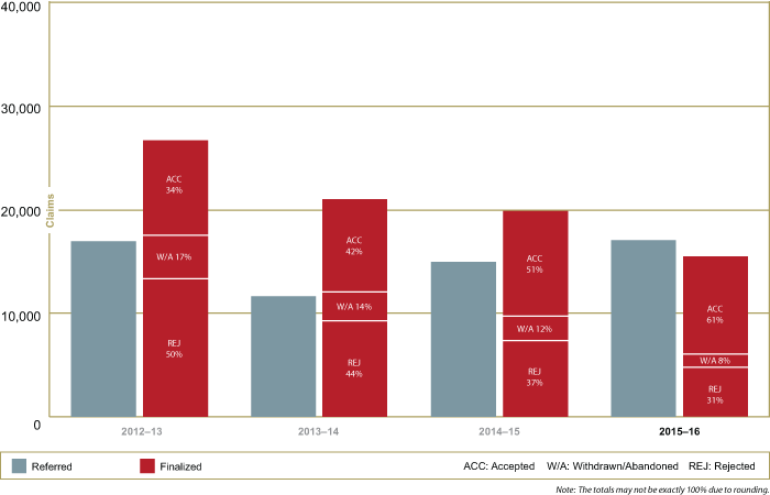 Refugee Protection Performance