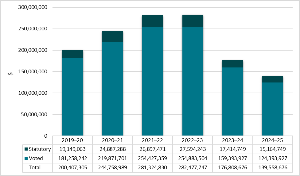 bar chart