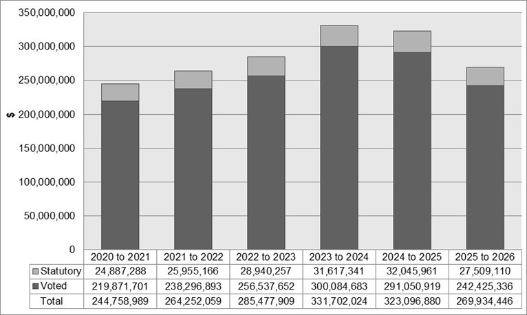 Graphic: Spending 2019-2025