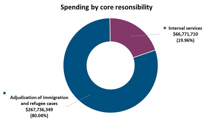 2024 to 2025 Spending Pie Chart