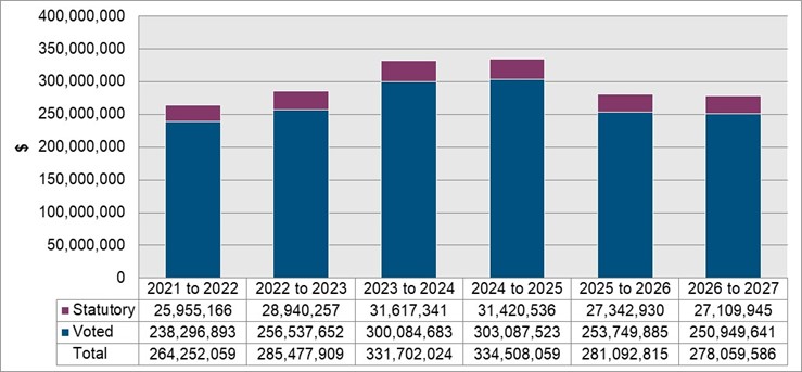 2024 to 2025 Spending Graph