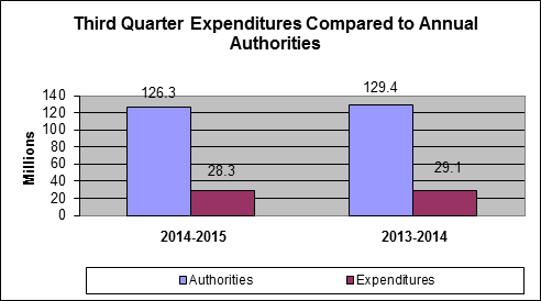 Third Quarter Expenditures Compared to Annual Authorities