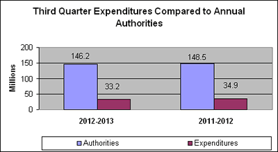 Graph: Third Quarter Expenditures Compared to Annual Authorities