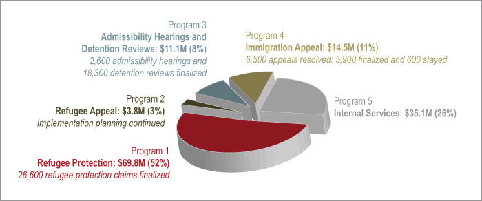 Actual Spending by Program