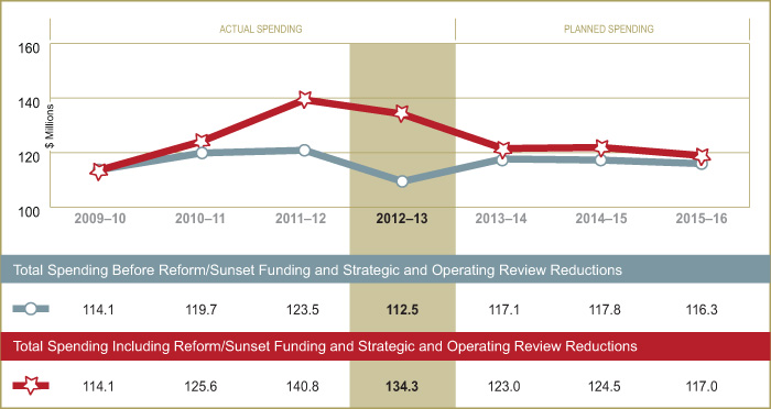 Expenditure Profile - Spending Trend Graph