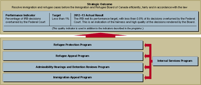 Strategic Outcome and Programs