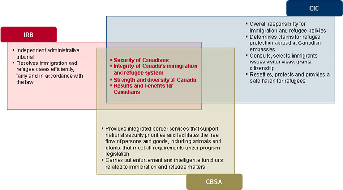 Immigration and refugee portfolio organizations and their responsibilities