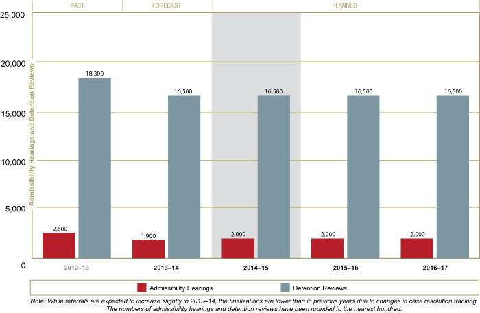 Admissibility Hearings and Detention Reviews Trends and Projections