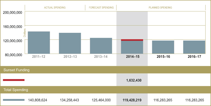 Organizational Spending Trend