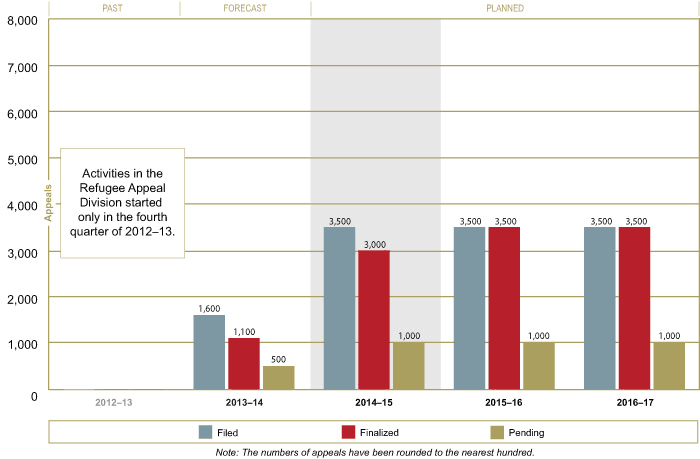 Refugee Appeal Trends and Projections