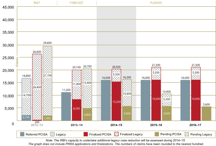 Refugee Protection Trends and Projections