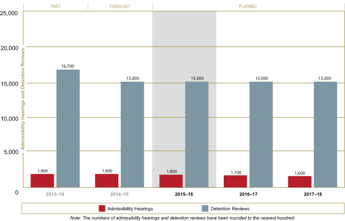 Admissibility Hearings and Detention Reviews Trends and Projections