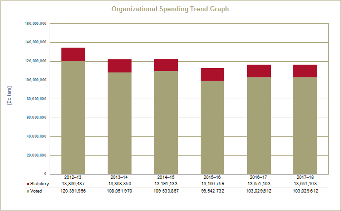 Organizational Spending Trend