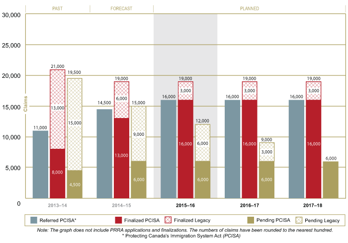 Refugee Protection Trends and Projections