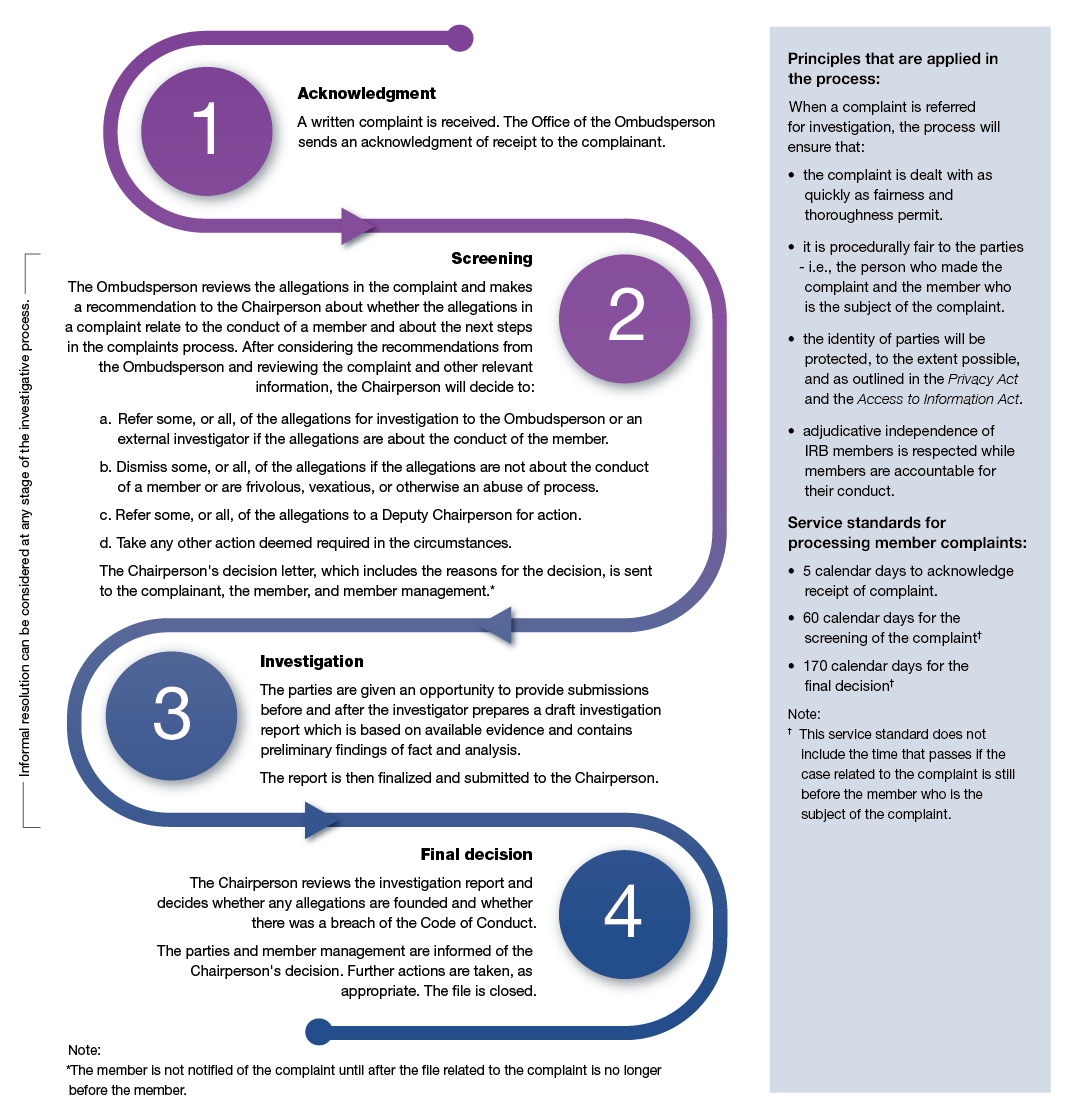 Annex 1 - Member Complaints Process