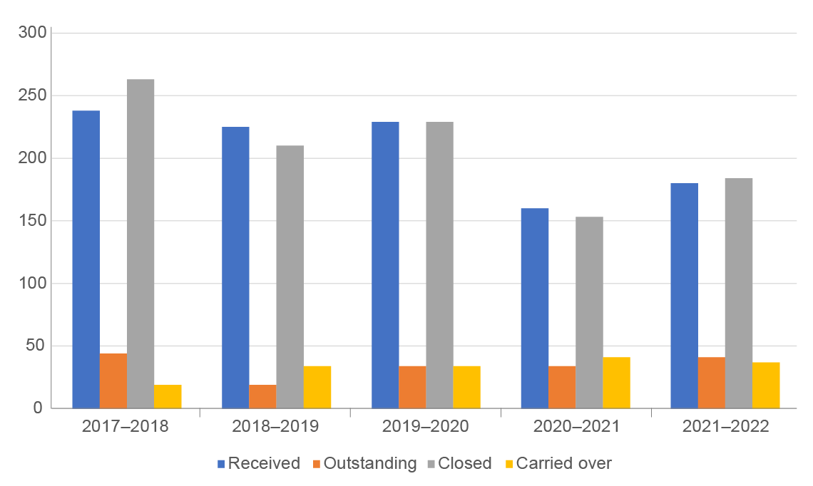 1.1 Requests under the Access to Information Act