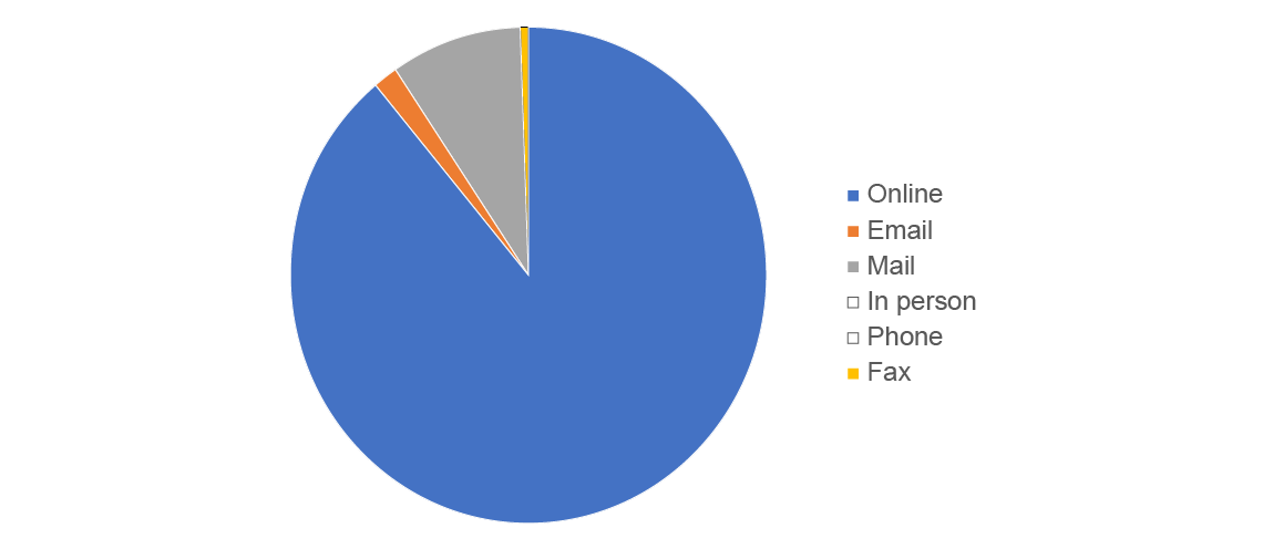 1.3 Channels of requests