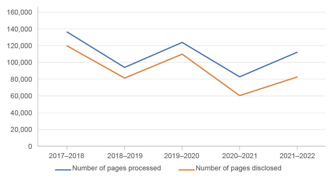 4.5.1 Relevant pages processed and disclosed for paper and e-records formats