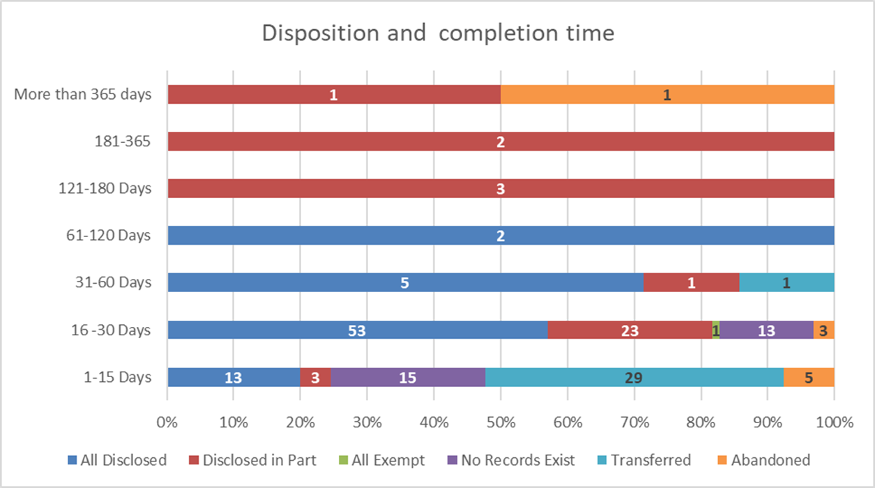 Disposition and completion time