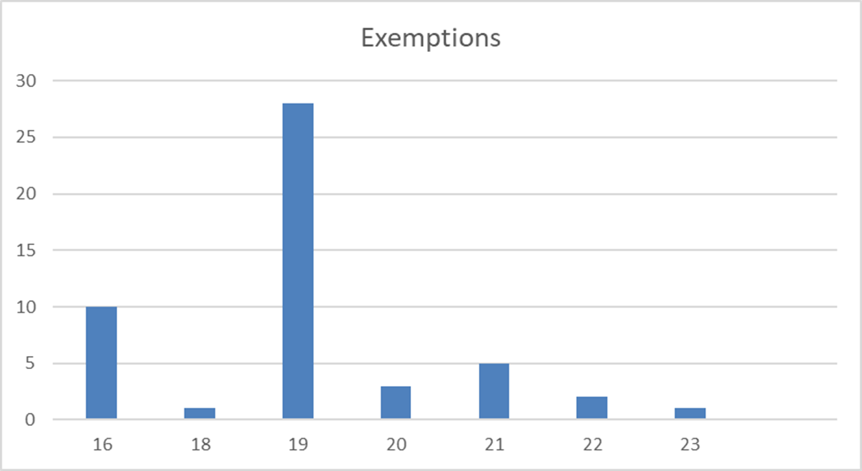 Exemptions