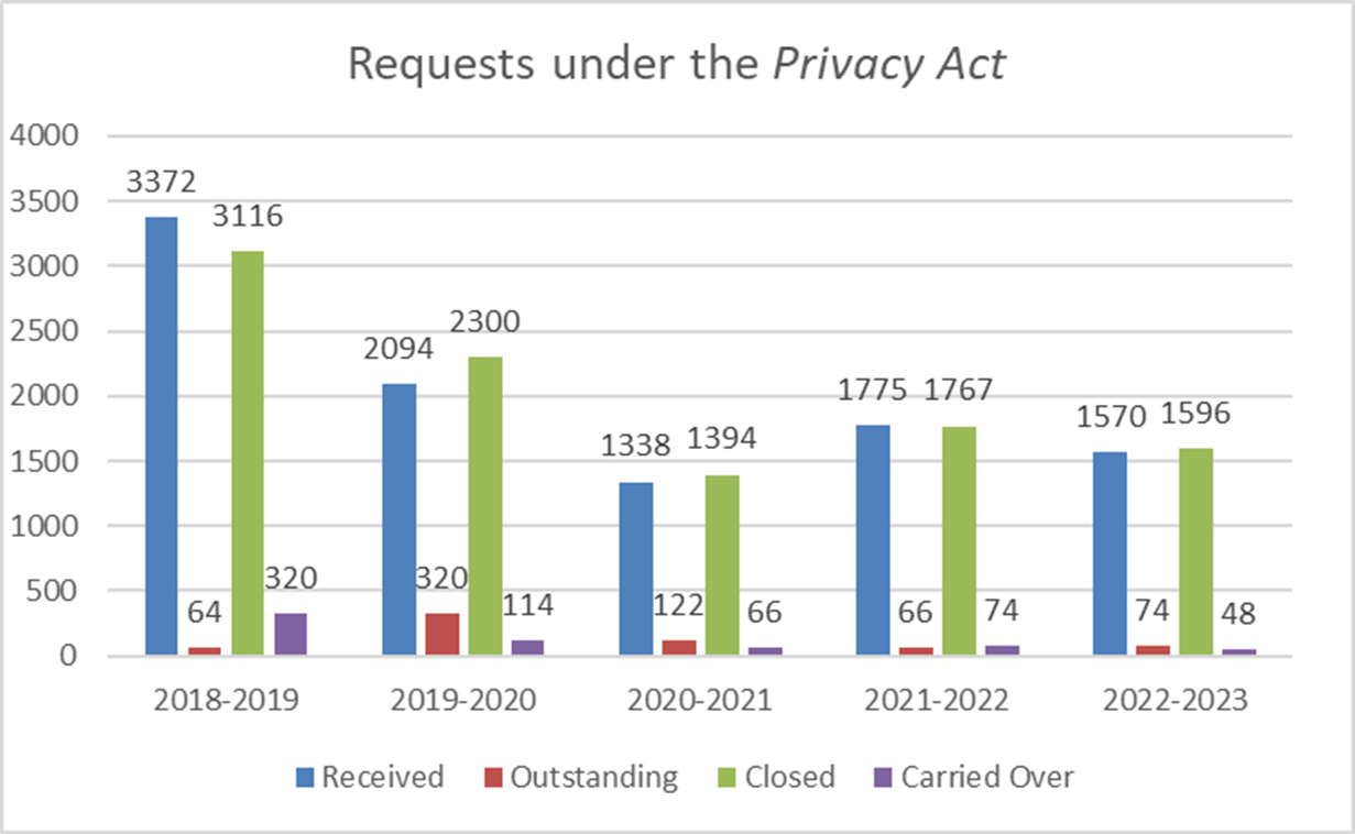 1.1 Number of requests received