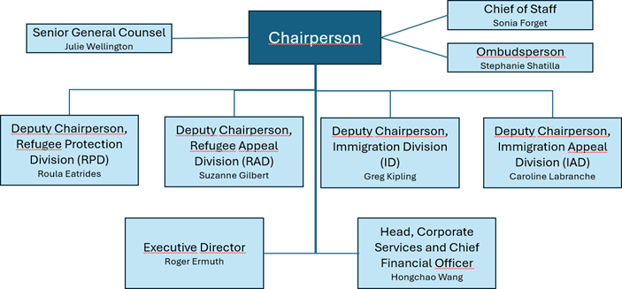 organizational chart