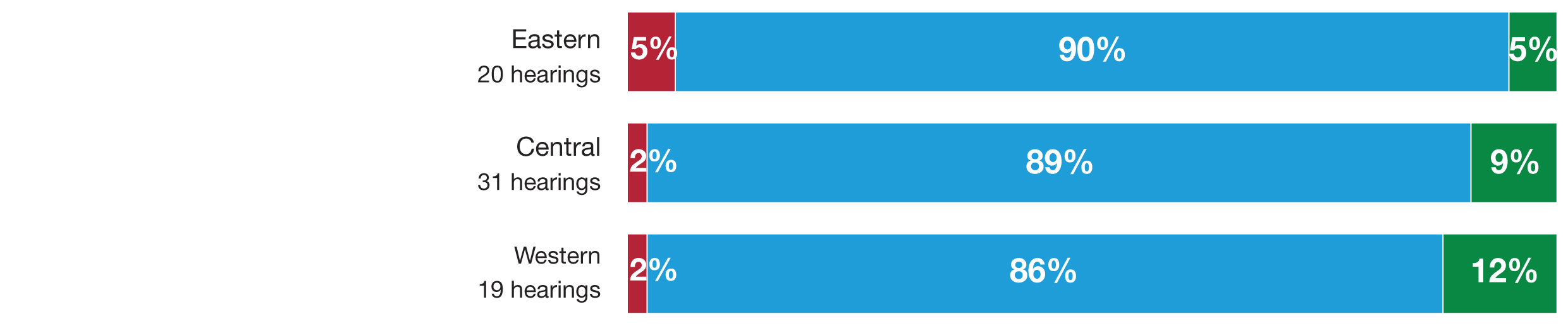 Performance by region graph