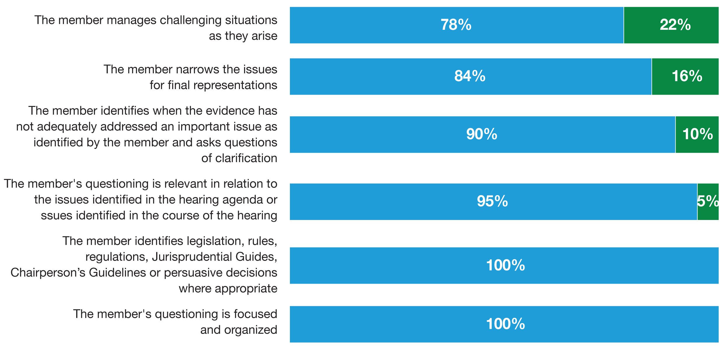 Top performing indicators