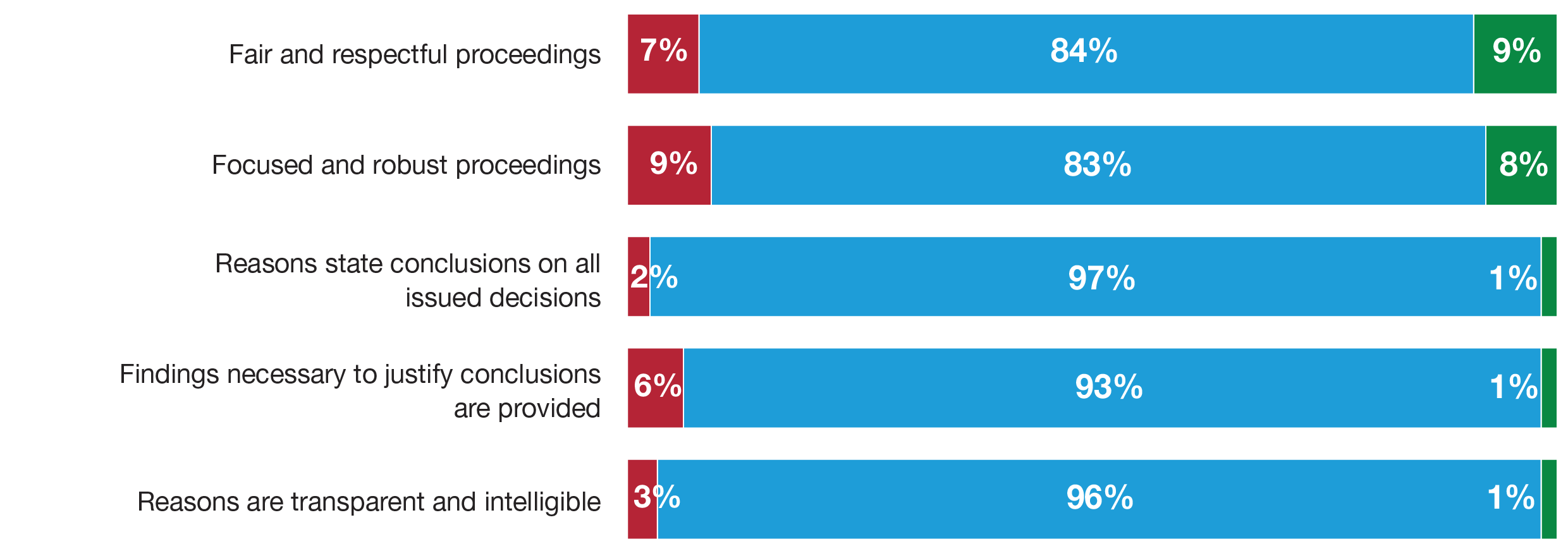 Performance by theme graph