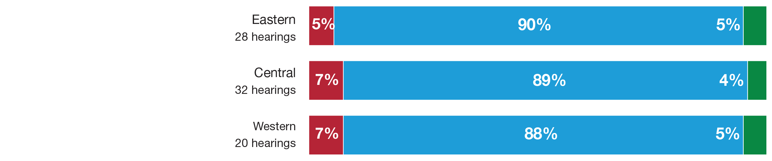 Performance by region graph