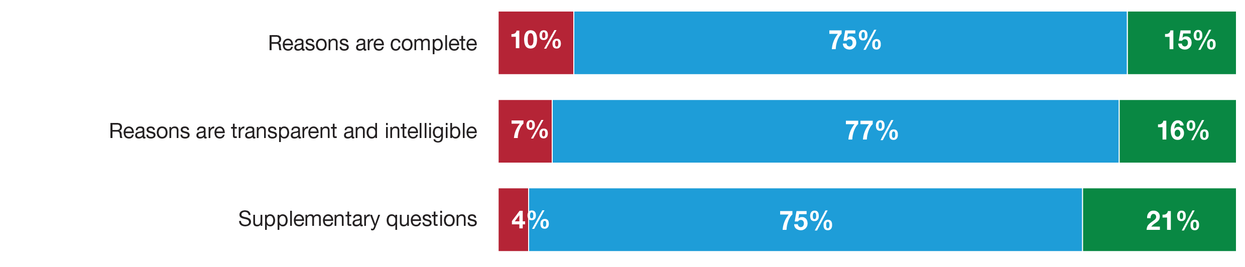 Performance by theme graph