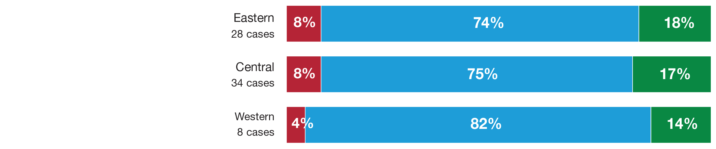 Performance by region graph