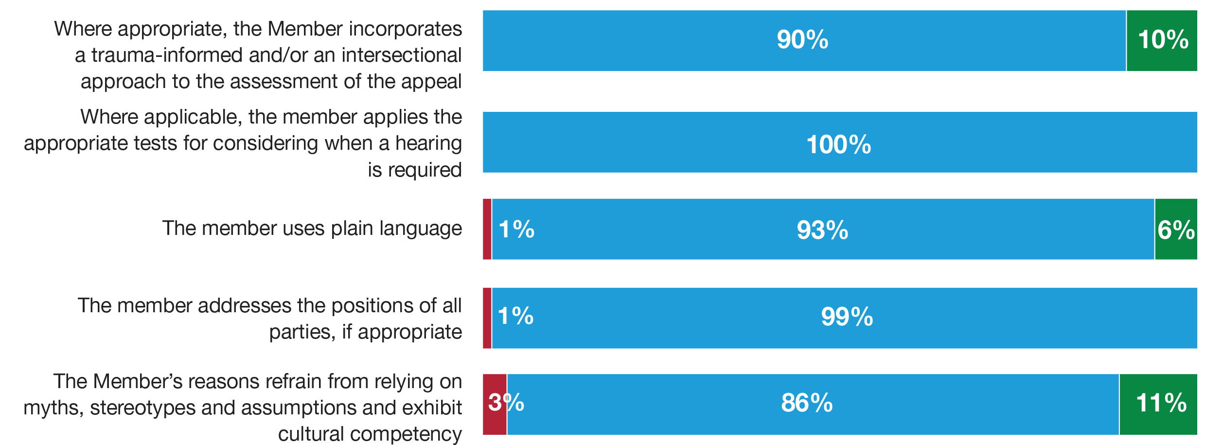 Top 5 performing areas by question