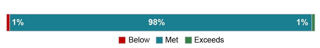 Pre-proceeding readiness