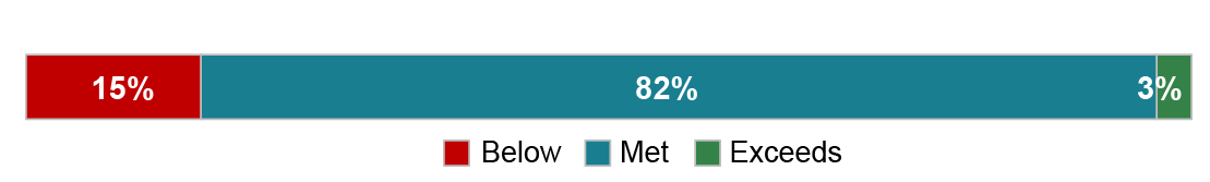 Decisions provide findings and analysis necessary to justify conclusions