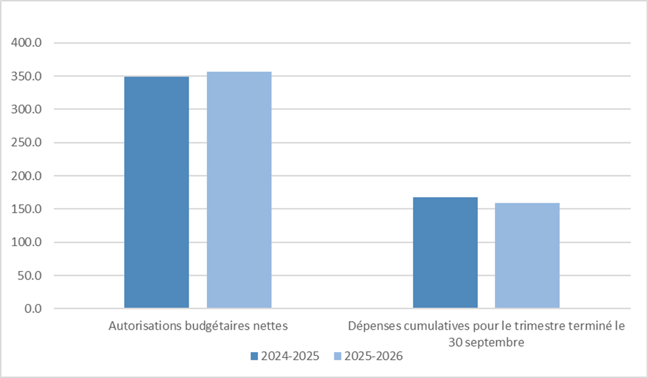 Figure 1. Comparaison des autorisations budgétaires nettes et des dépenses pour les trimestres terminés le 30 septembre des exercices 2024 à 2025 et 2025 à 2026 (en millions de dollars)